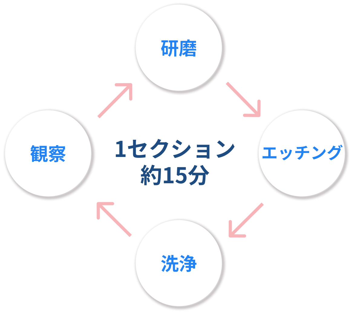 研磨→エッチング→洗浄→観察